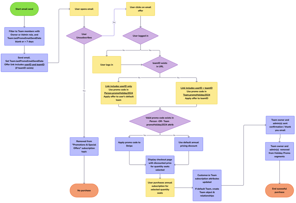 Holiday promotion process flow